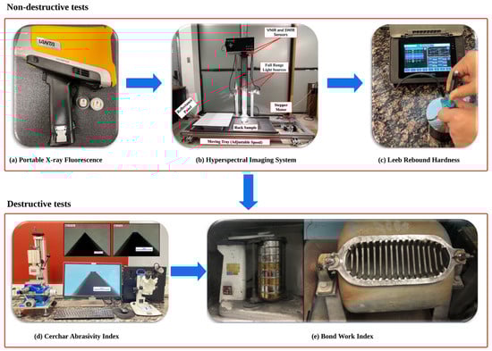 Data collection steps: (a) pXRF device, (b) hyperspectral imaging system, (c) LRH test, (d) CAI test, and (e) BWI test.