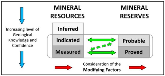 General relationship between mineral resources and reserves, depicting the influence that an increasing level of confidence and modifying factors impair on classification (Modified from [1]).