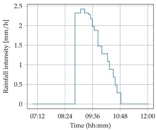 Modelling 03 00030 g0a1