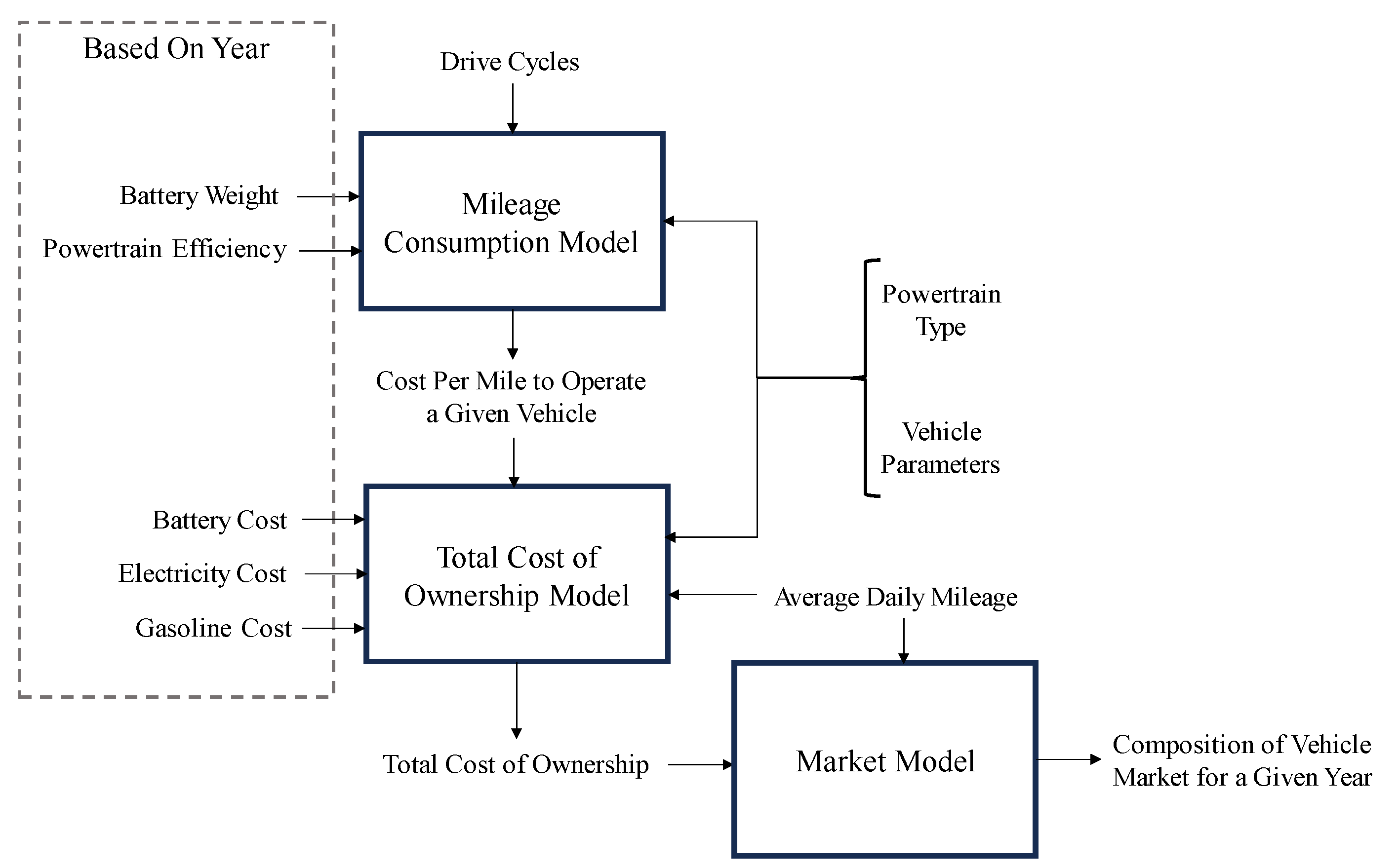 Modeling the Market-Driven Composition of the Passenger Vehicle Market ...