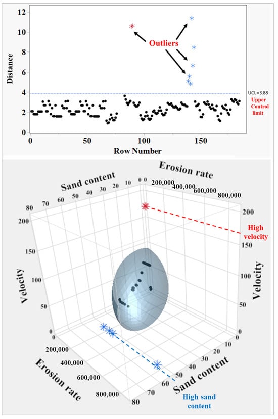 Identification of multivariate data outliers: (top): distance plot with UCL; (bottom): 3D scatter plot highlighting outliers. Black dots represent data points; red asterisks indicate high velocity outliers, and blue asterisks indicate high sand content outliers.