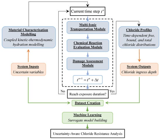 Computational framework for uncertainty-aware physics-based assessment of material chloride resistance assisted with machine learning (colour code is to highlight separate processes).