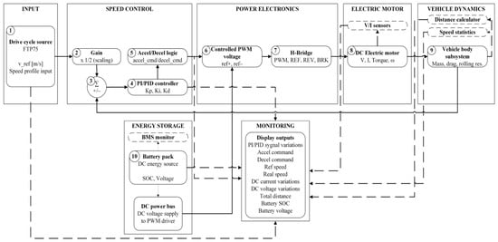Structural architecture of the EV system.