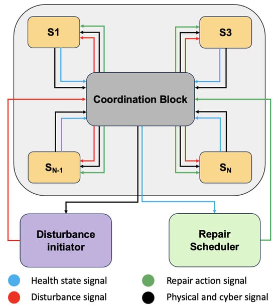 Architecture developed for modeling disruption initiation and propagation.