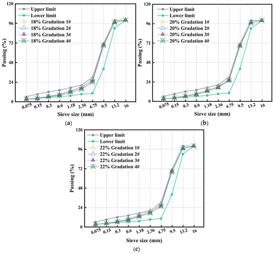 Recommended gradation curves of three different porosities for PAC-13: (a) 18%; (b) 20%; (c) 22%.