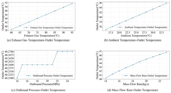 HTRI simulation curves of outlet temperature versus key operating parameters.