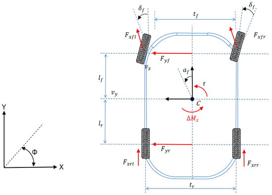 Two-dimensional planar vehicle dynamics and principal force relationships.