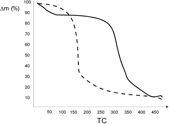 Molecules 10 00534 g002 550