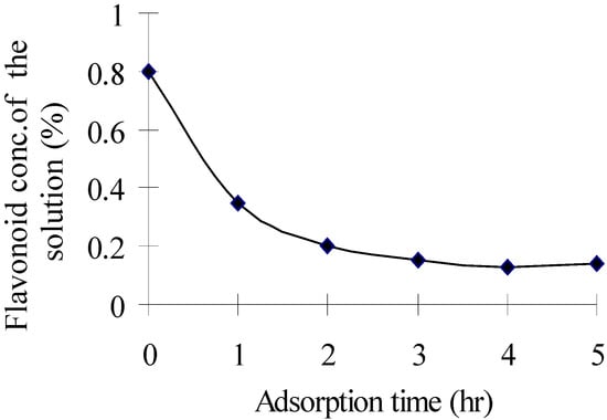 Molecules 12 00552 g003 550