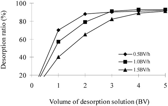 Molecules 12 00552 g004 550