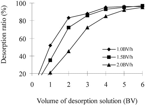Molecules 12 00552 g005 550