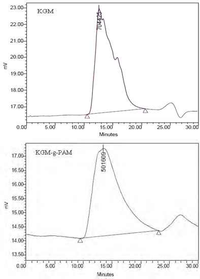 Molecules 13 00490 g008 550