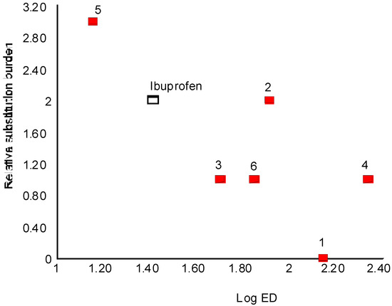 Molecules 13 00603 g006 550