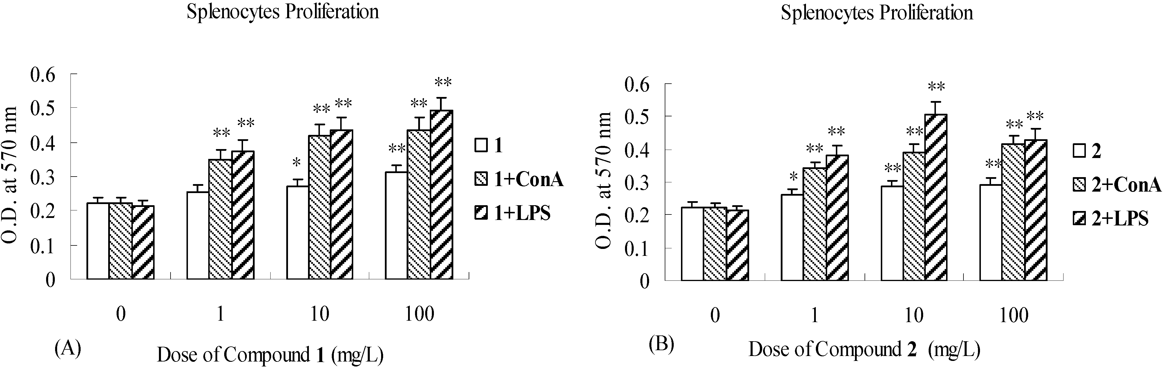Molecules 13 02049 g003