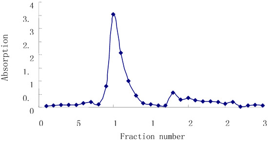 Molecules 13 02408 g001 550