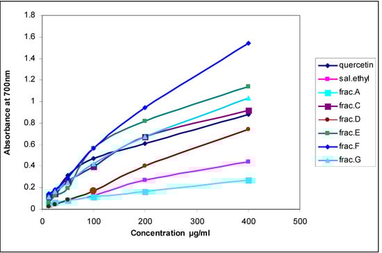 Molecules 13 02804 g001 550