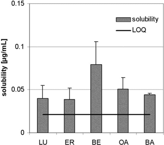 Molecules 13 03224 g002 550