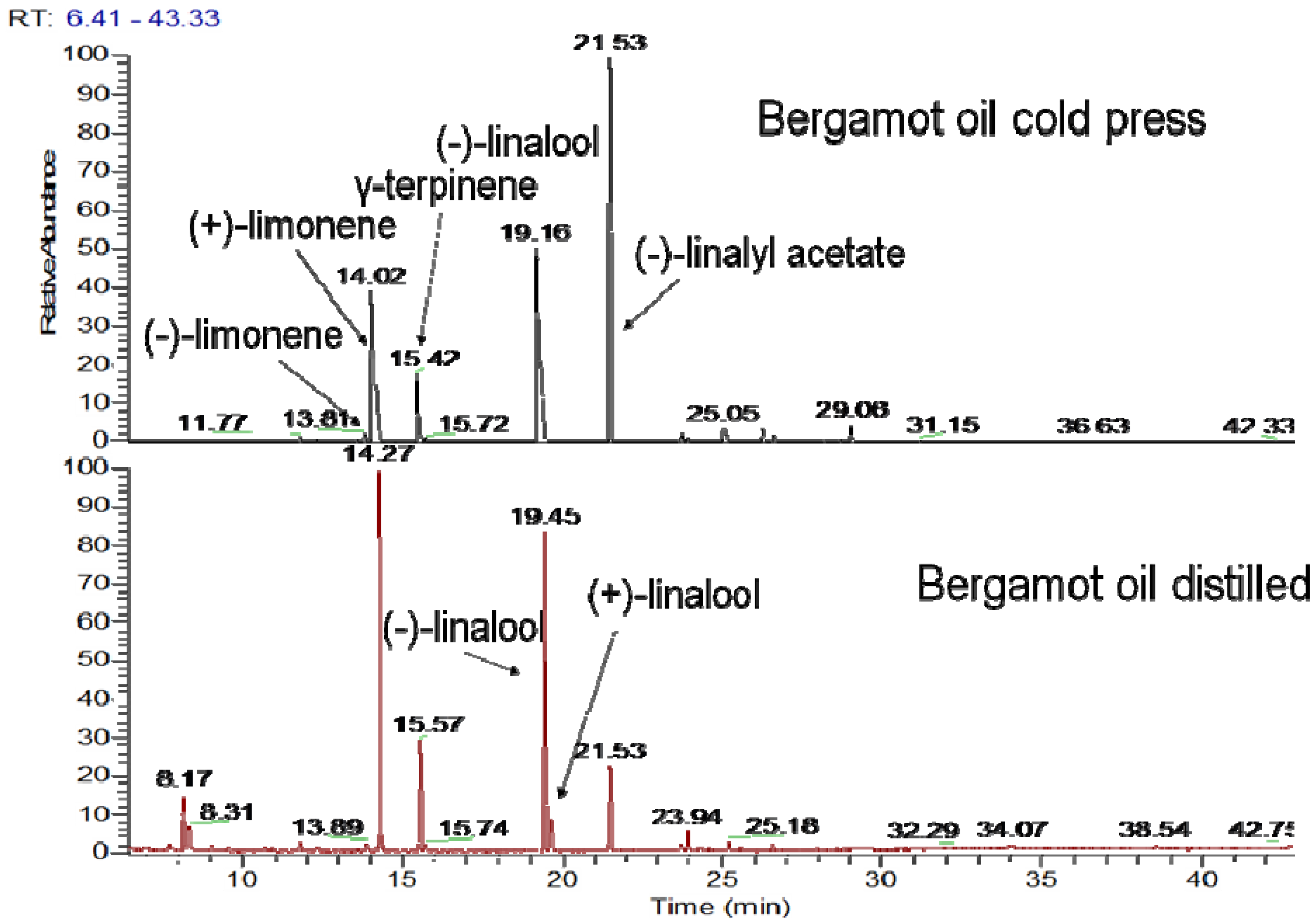 Molecules 14 00839 g002