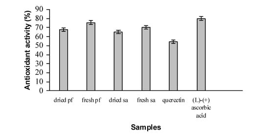Molecules 14 00970 g002 550