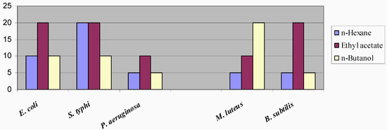 Molecules 14 01332 g002 550
