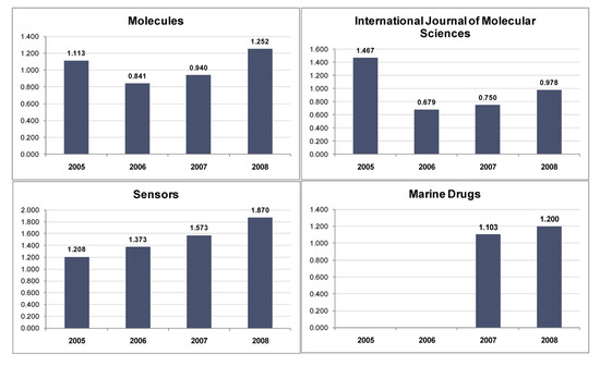 Molecules 14 02254 g001 550