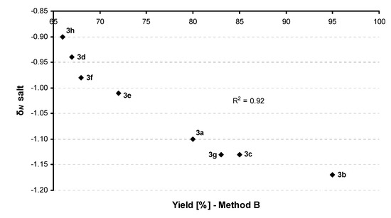 Molecules 14 03019 g001 550