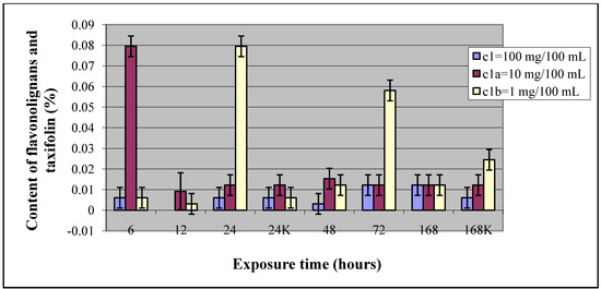 Molecules 15 00331 g002 550