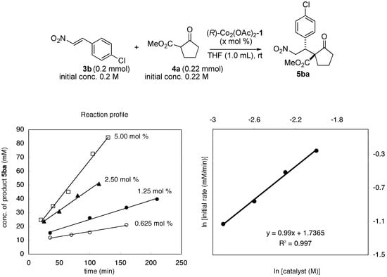 Molecules 15 00532 g002 550