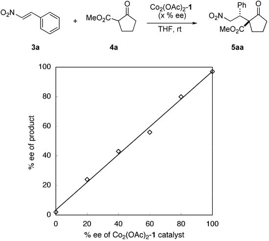 Molecules 15 00532 g003 550