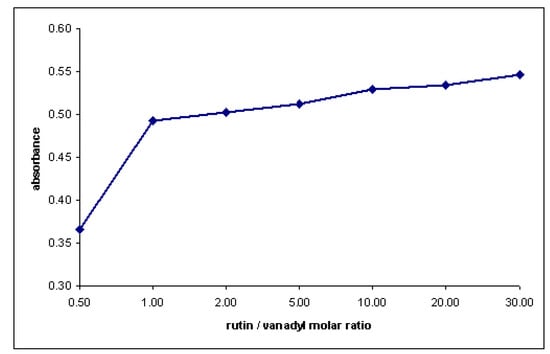 Molecules 15 01578 g008 550