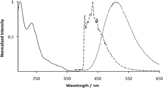 Molecules 15 02039 g002 550