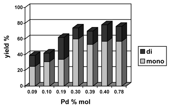 Molecules 15 02166 g004 550