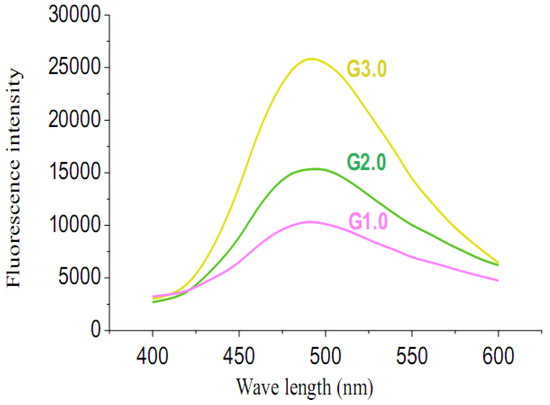 Molecules 15 02962 g002 550