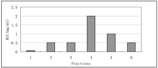 Molecules 15 03179 g003 550