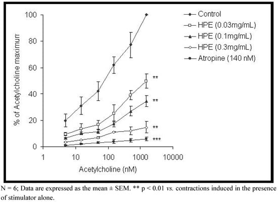 Molecules 15 03391 g003 550