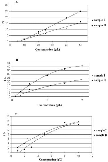 Molecules 15 03744 g002 550