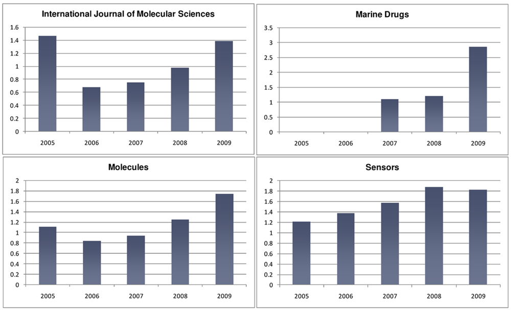 Molecules 15 04450 g001