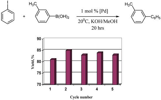 Molecules 15 04792 g007 550