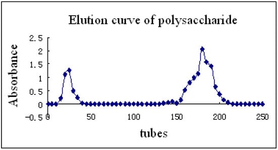Molecules 15 05093 g004 550