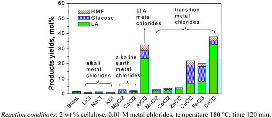 Molecules 15 05258 g002 550