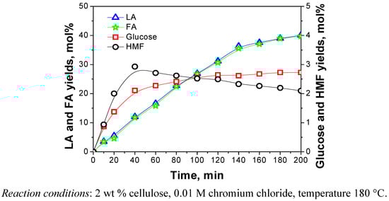 Molecules 15 05258 g007 550