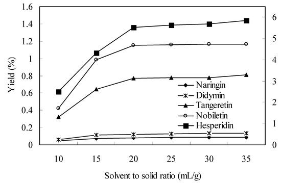 Molecules 15 05378 g002 550