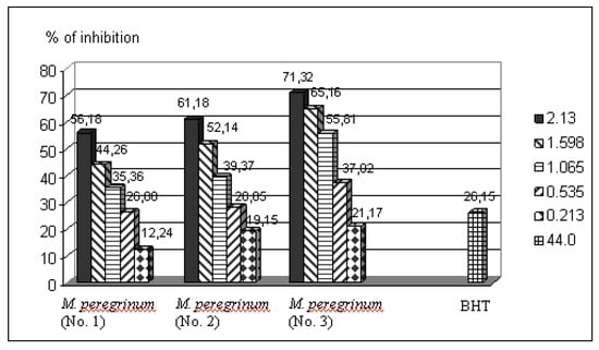 Molecules 15 05943 g002 550