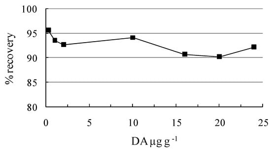 Molecules 15 06835 g008 550