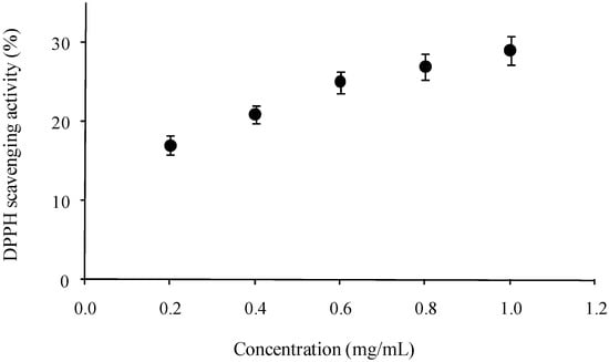 Molecules 15 06948 g002 550