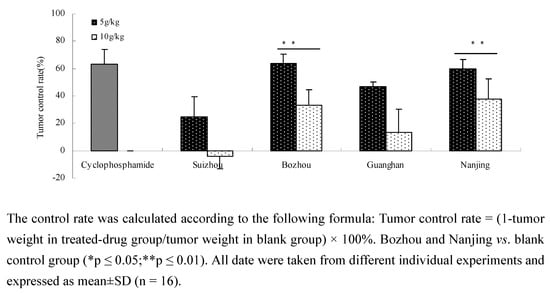 Molecules 15 07893 g002 550