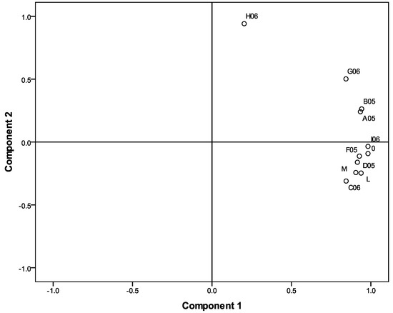 Molecules 16 00336 g003 550
