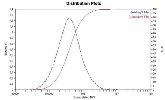 Molecules 16 00567 g013 550