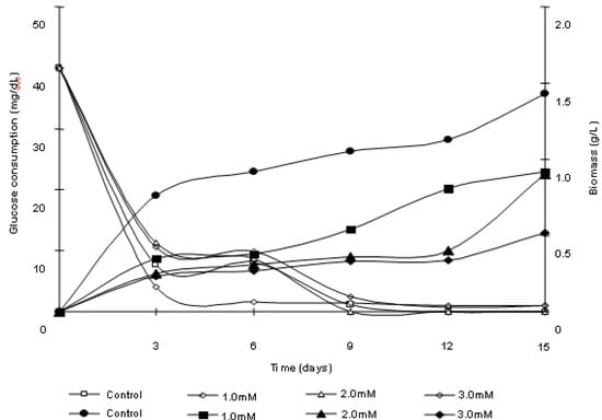 Molecules 16 02486 g002 550