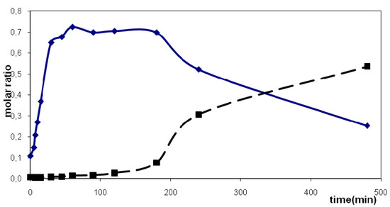 Molecules 16 04031 g005 550